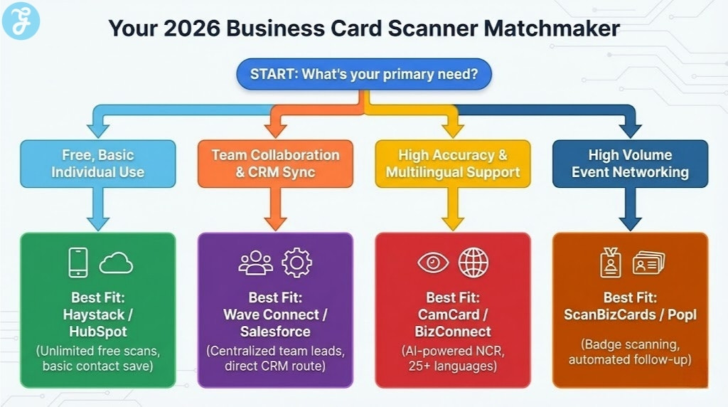 A decision-tree infographic titled 'Your 2026 Business Card Scanner Matchmaker' that helps users select a scanner (e.g., Haystack, Wave Connect, CamCard, ScanBizCards) based on needs like free individual use, team CRM sync, or high-volume networking.