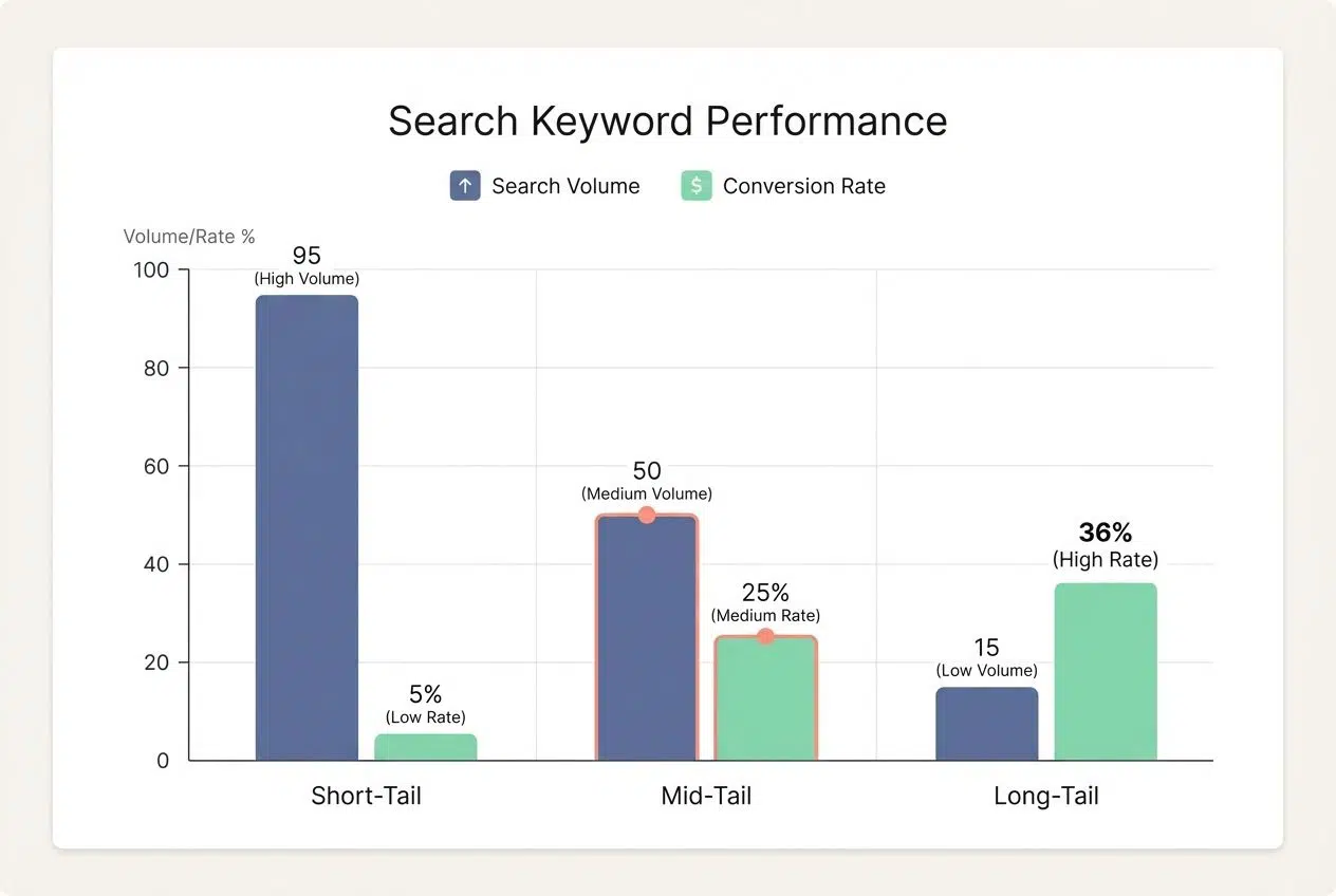 Difference Between Short-Tail, Mid-Tail, and Long-Tail Keywords