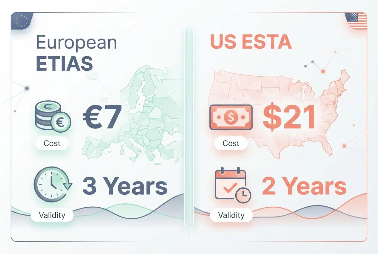 ETIAS vs. US ESTA A Quick Comparison