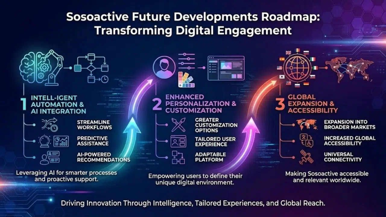 Future Developments of sosoactive
