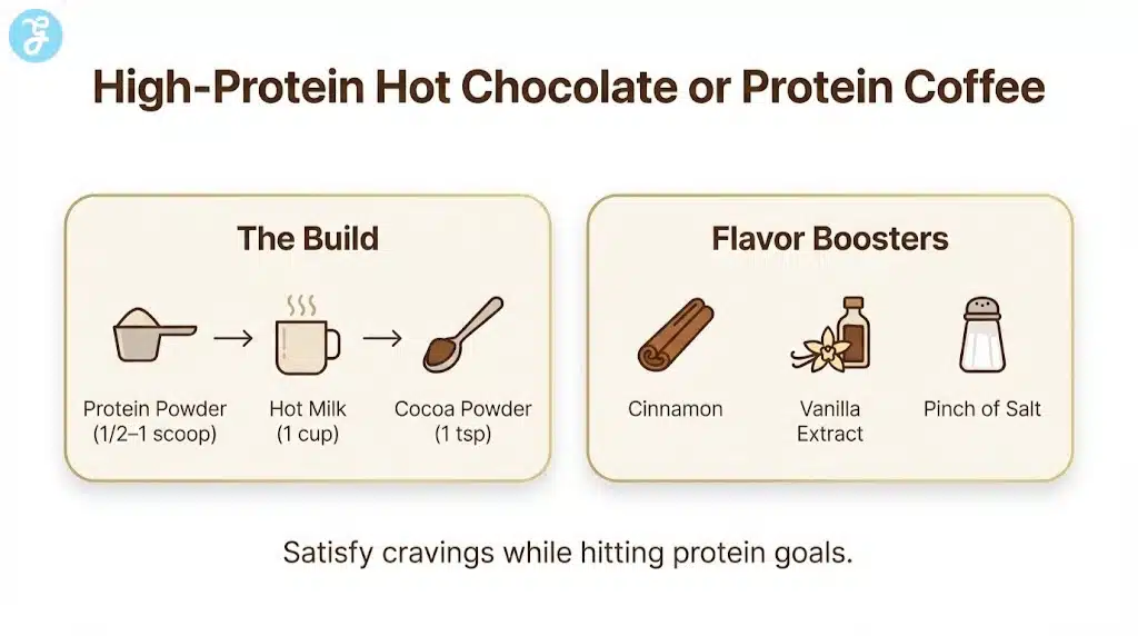 Infographic titled 'High-Protein Hot Chocolate or Protein Coffee'. It features two panels: 'The Build' showing icons and portions for protein powder, hot milk, and cocoa powder, and 'Flavor Boosters' showing cinnamon, vanilla, and a pinch of salt. A concluding sentence is at the bottom.