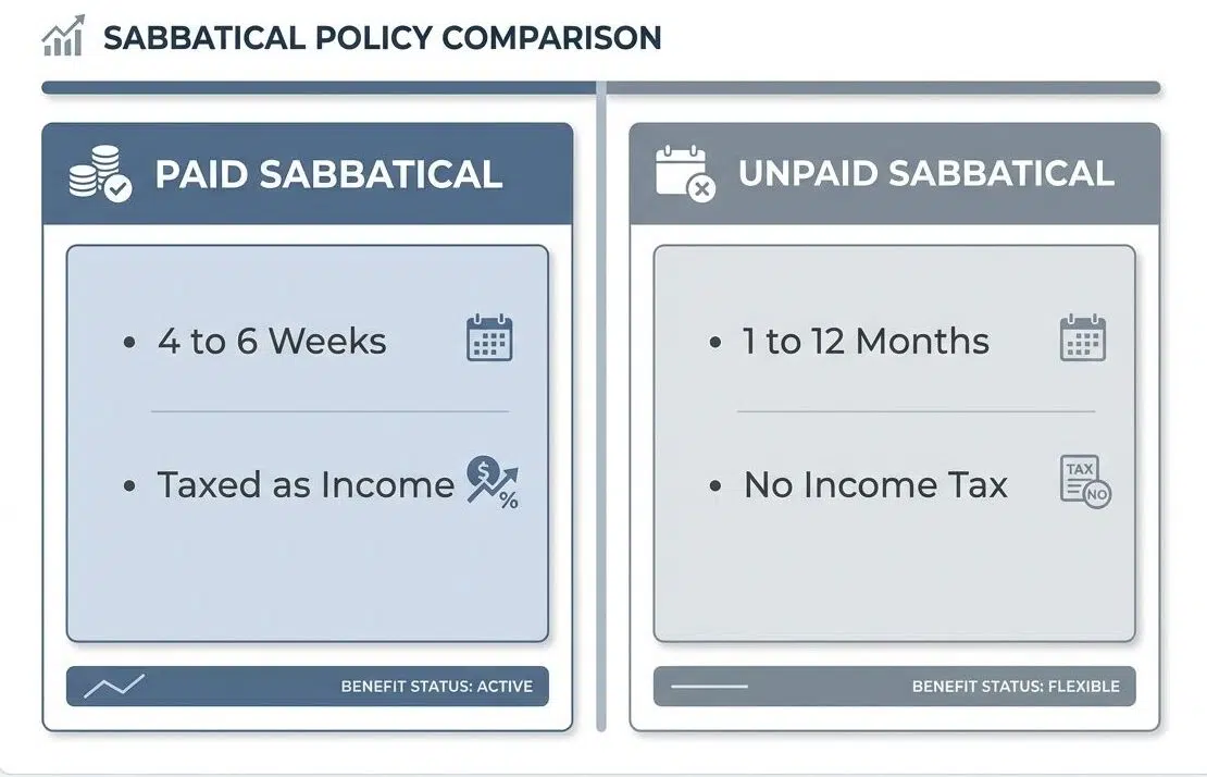How to Create an Effective Sabbatical Policy