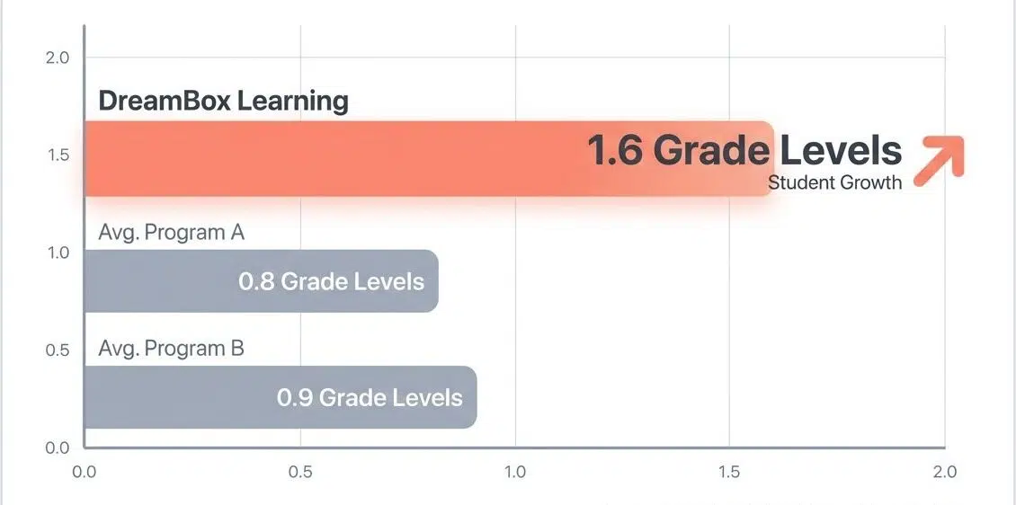 K-12 platforms DreamBox, ALEKS, Prodigy Math