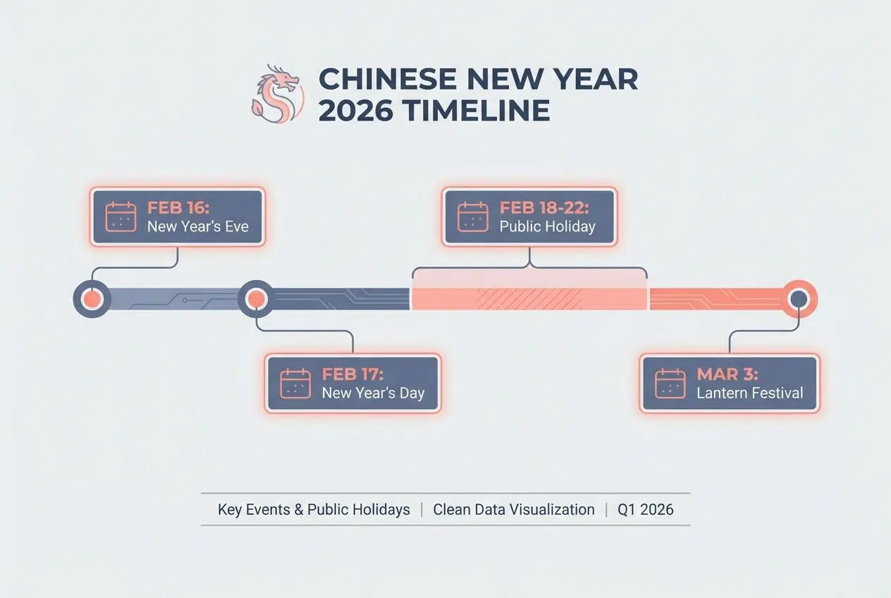 Key dates and timeline of the chinese new year 2026