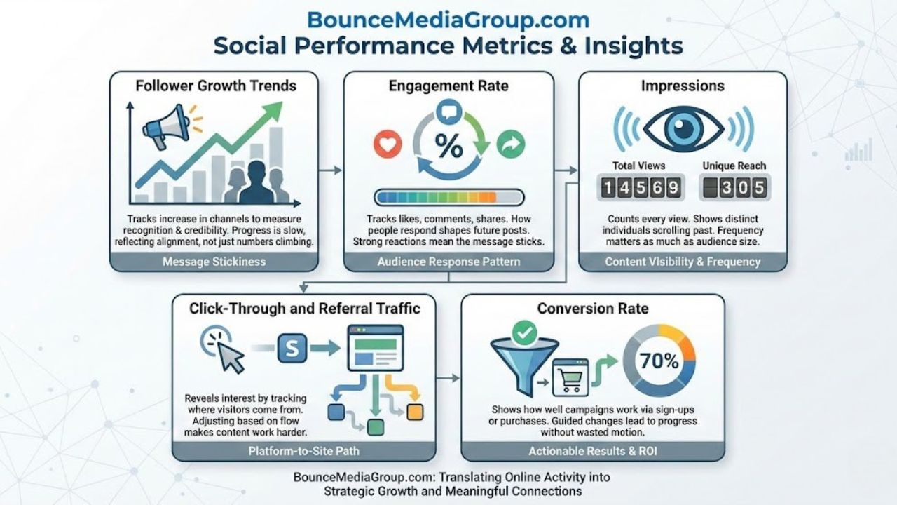 Metrics Shaping BounceMediaGroup com Social Performance