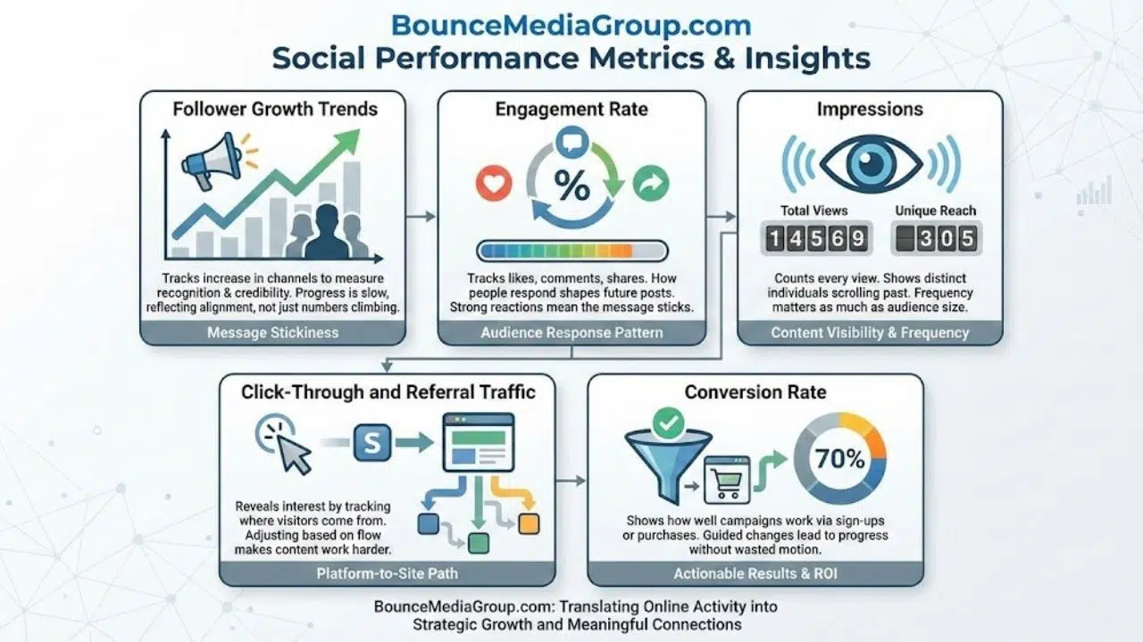 Metrics Shaping BounceMediaGroup com Social Performance