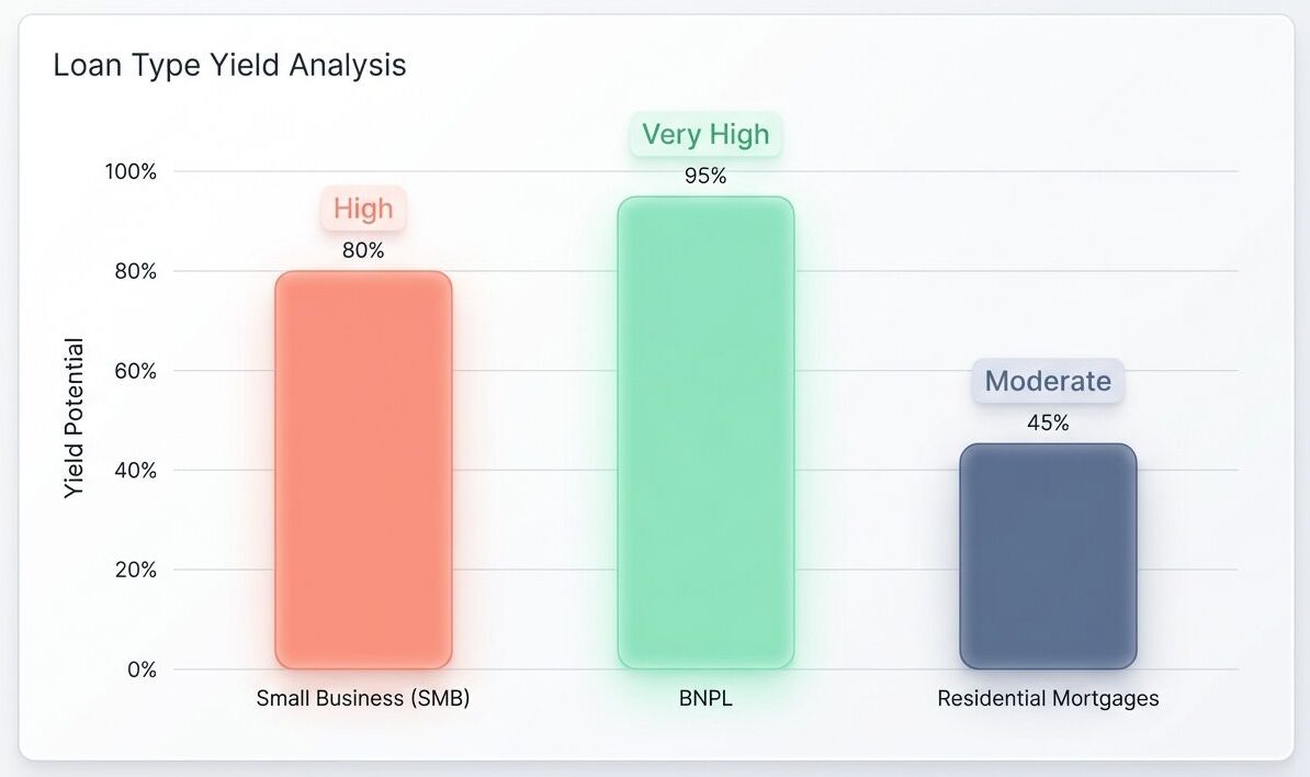 Optimize Loan Mix for Higher Returns