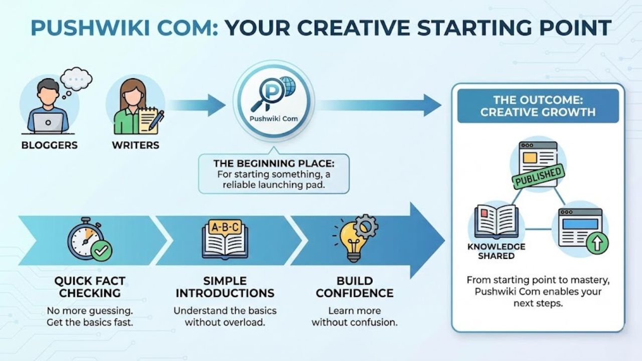 Pushwiki Com as a Starting Point for Bloggers and Writers