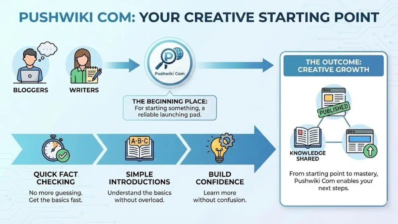 Pushwiki Com as a Starting Point for Bloggers and Writers