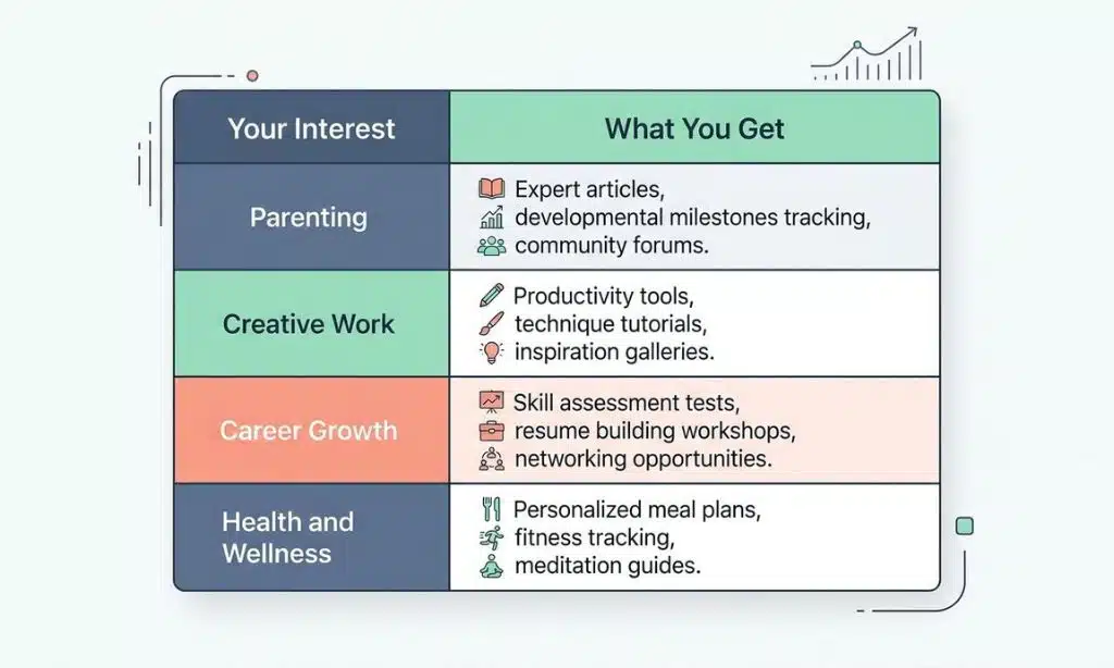 Sosoactive digital table displaying user interests like parenting and career growth alongside matching content recommendations