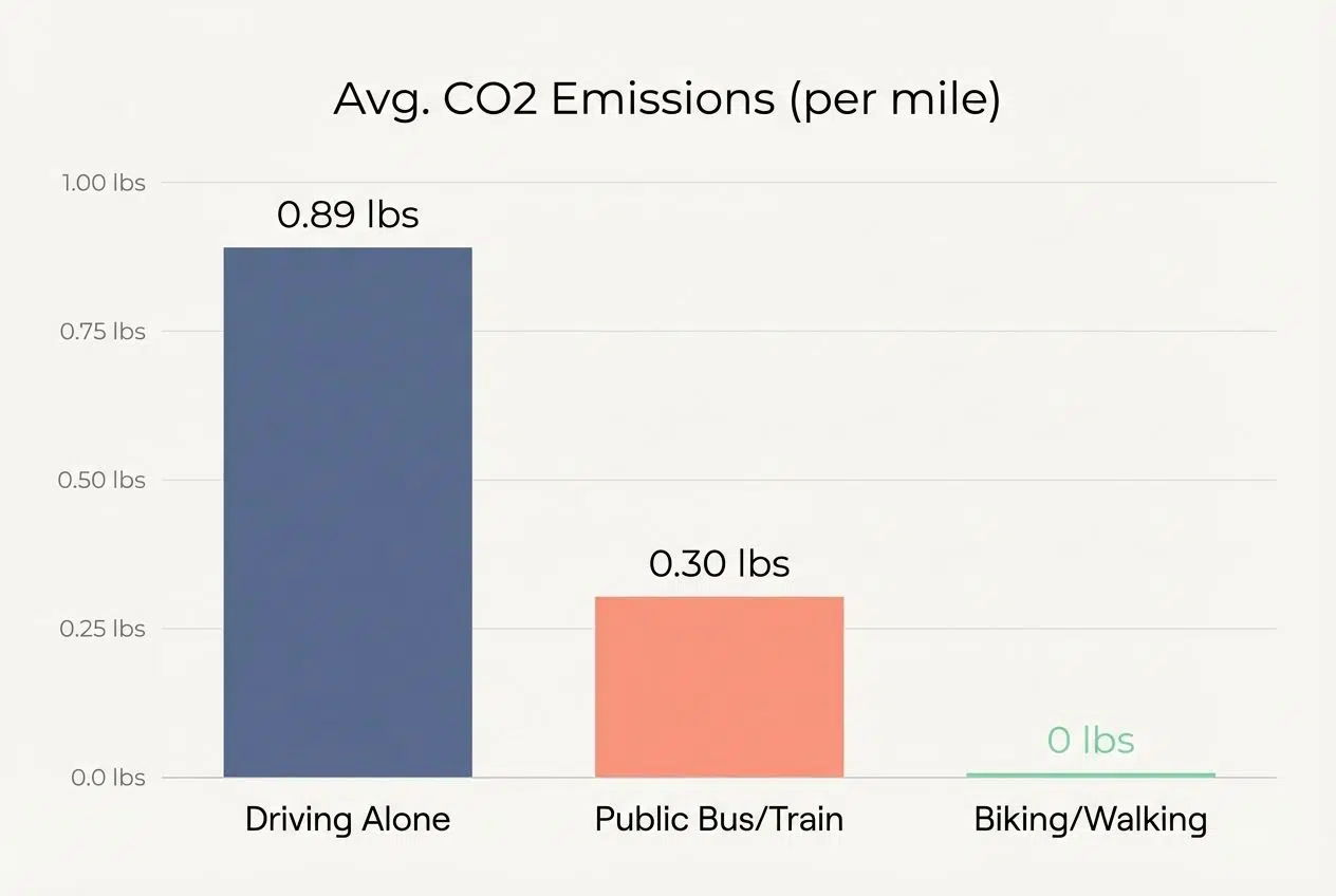The Financial Upside co2 emission