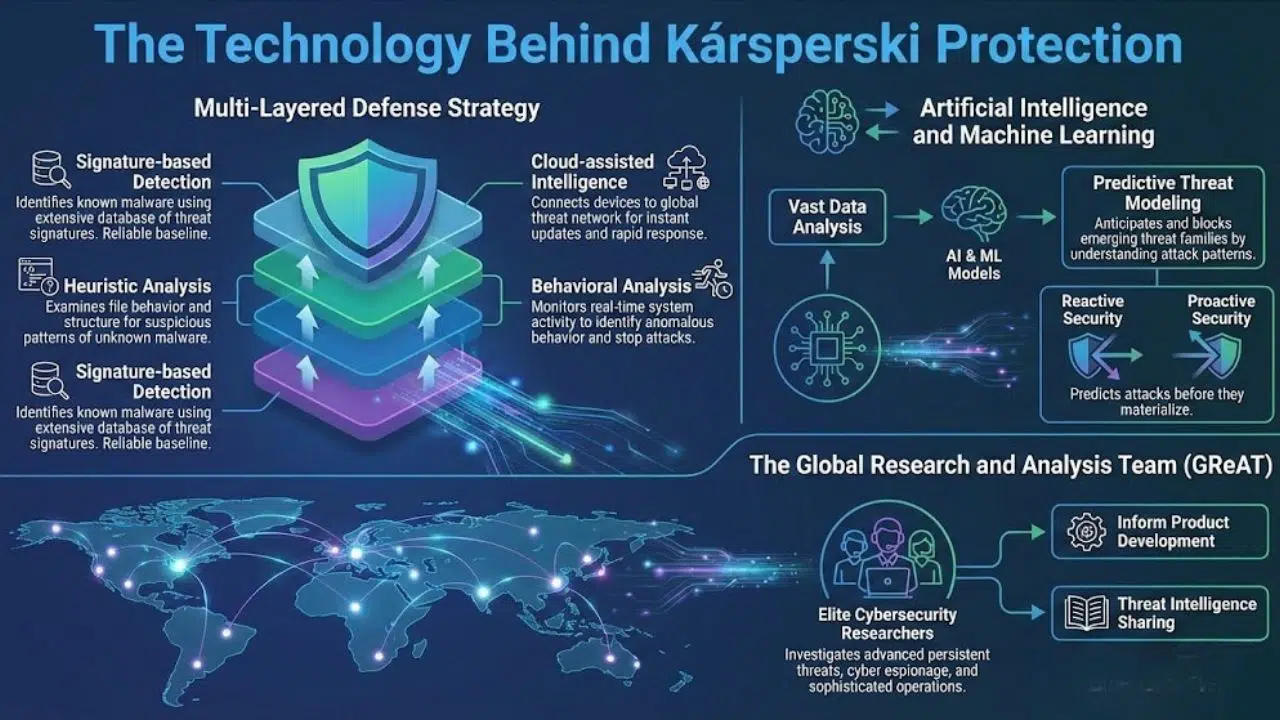 The Technology Behind Kársperski Protection