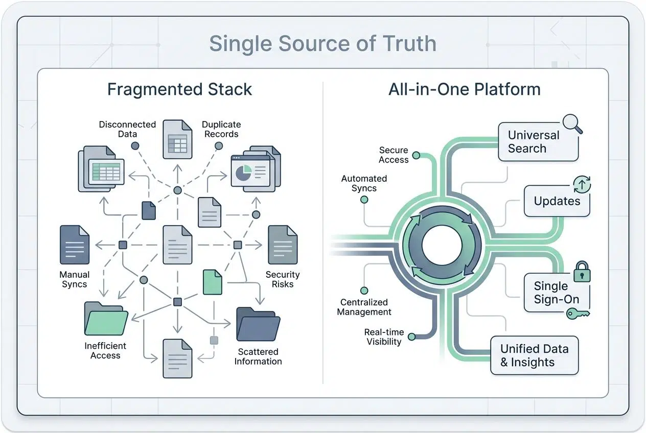 Unified data management and accessibility
