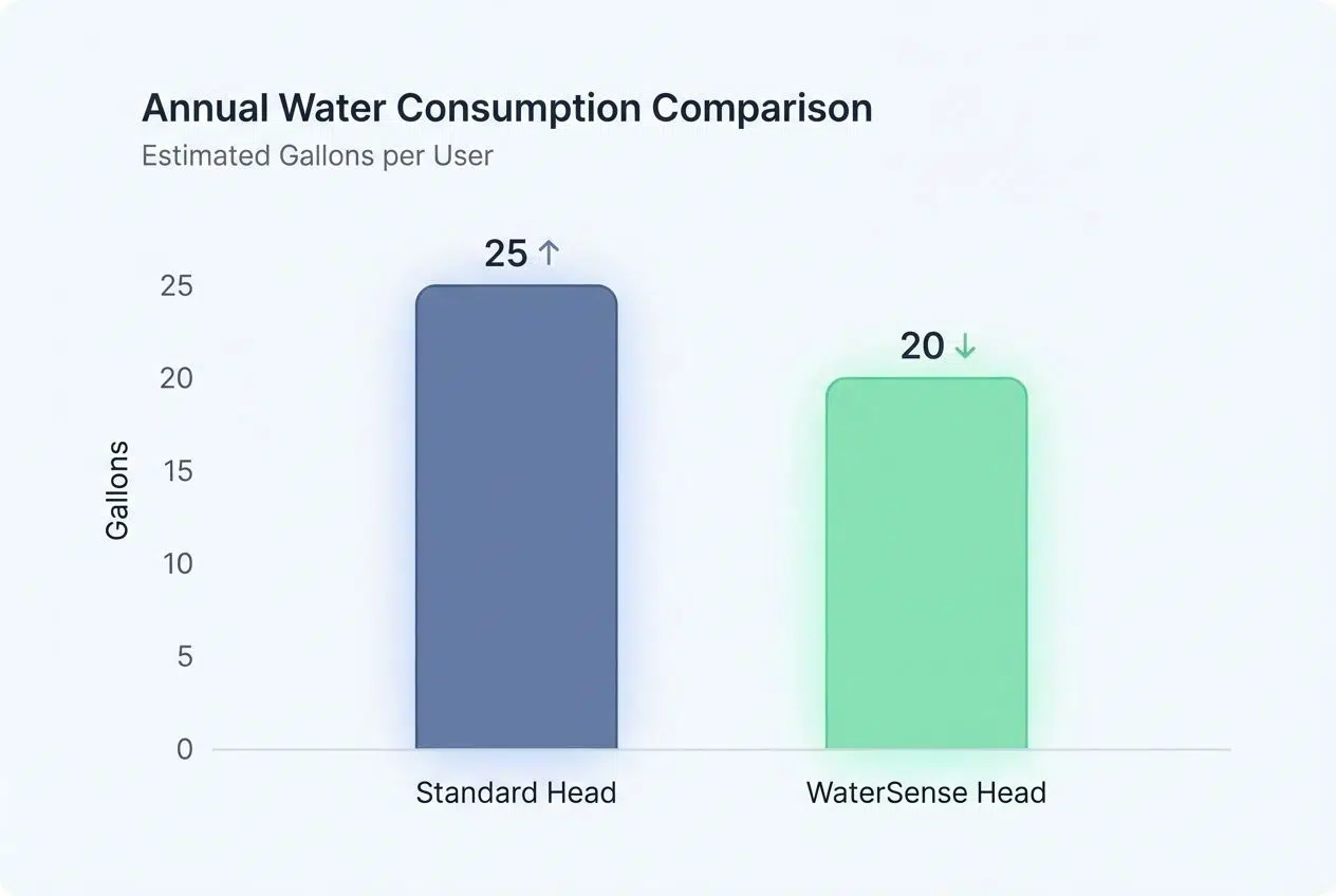 Use a low-flow showerhead and faucet aerators