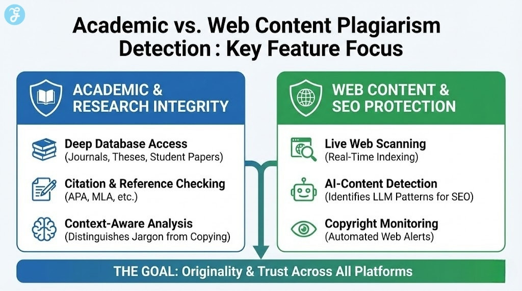 infographic comparing key features of plagiarism detection for academic purposes (deep database, citations) versus web content (SEO, AI-detection), highlighting the distinct needs of each user group.