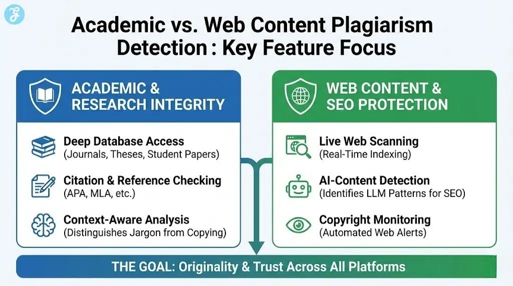 infographic comparing key features of plagiarism detection for academic purposes (deep database, citations) versus web content (SEO, AI-detection), highlighting the distinct needs of each user group.