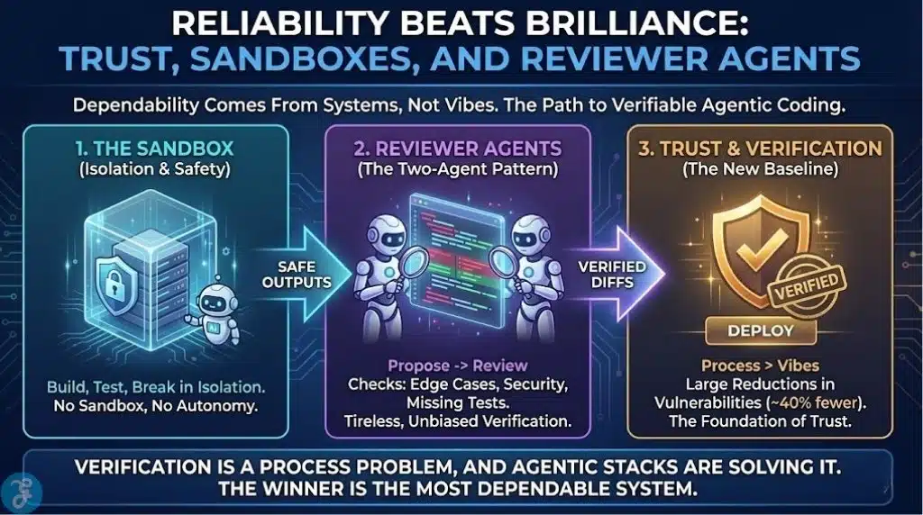 : A 1280x720 professional infographic titled "Reliability Beats Brilliance." It shows a three-step verifiable coding process: 1. The Sandbox (isolation and safety), 2. Reviewer Agents (the two-agent pattern for checking edge cases), and 3. Trust & Verification (the final path to deployment with 40% fewer vulnerabilities).
