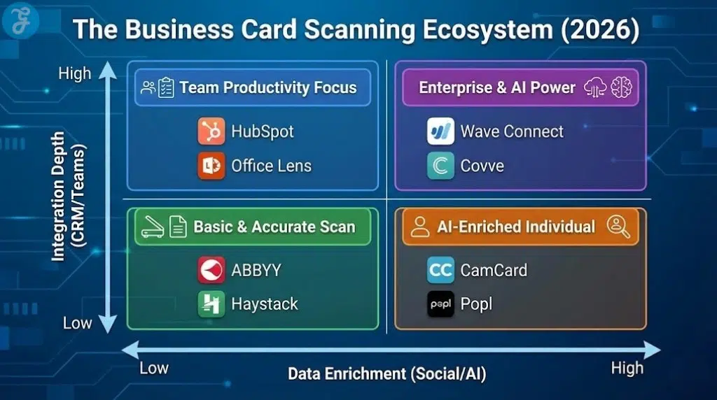 A visual matrix infographic titled 'The Business Card Scanning Ecosystem (2026)', plotting scanners like Wave Connect, HubSpot, and CamCard based on their Integration Depth (High vs. Low) and Data Enrichment capabilities (High vs. Low).