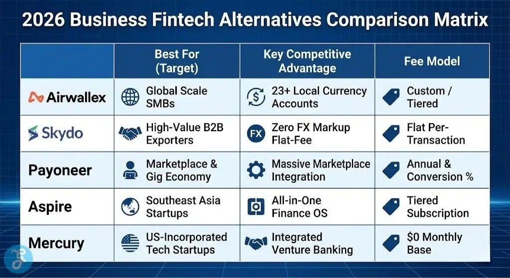A 16:9 infographic comparison table titled "2026 Business Fintech Alternatives Comparison Matrix". It lists Airwallex, Skydo, Payoneer, Aspire, and Mercury, comparing them across "Best For (Target)", "Key Competitive Advantage", and "Fee Model" columns with corresponding icons.