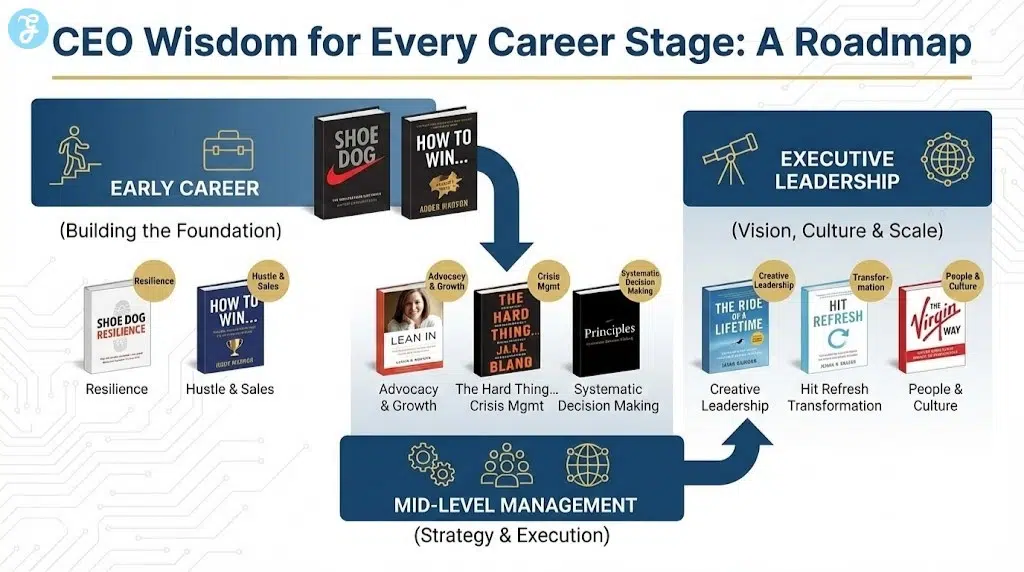 Infographic illustrating CEO career advice books categorized by career stages: Early Career, Mid-Level, and Executive, with key takeaways for each.