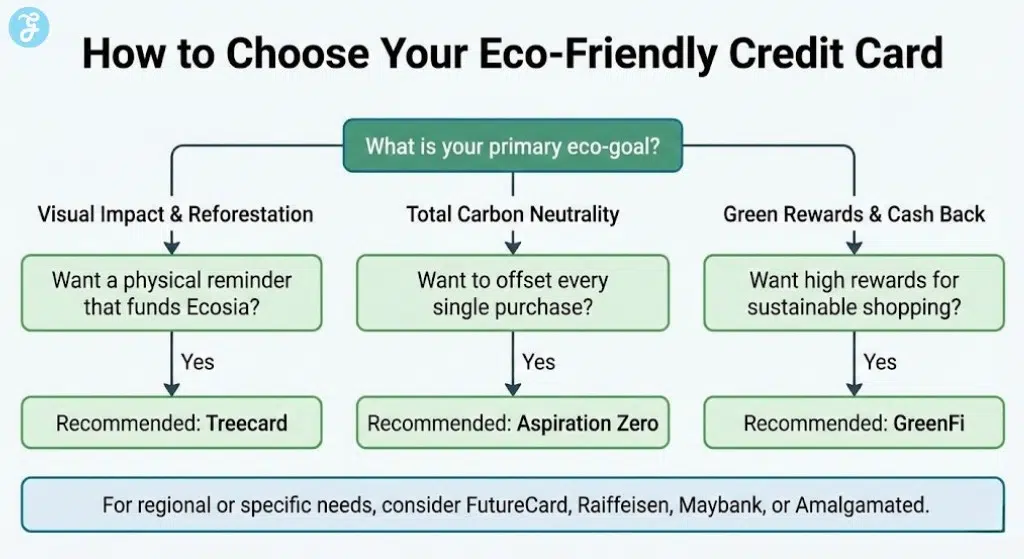 A flowchart infographic helping users choose the best eco-friendly credit card based on their primary goal, such as reforestation, carbon neutrality, or rewards.