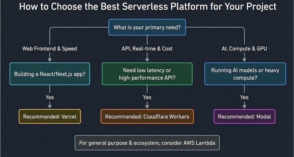 A flowchart infographic helping users choose the best serverless platform based on their project's primary need, such as web frontend, API, or AI.
