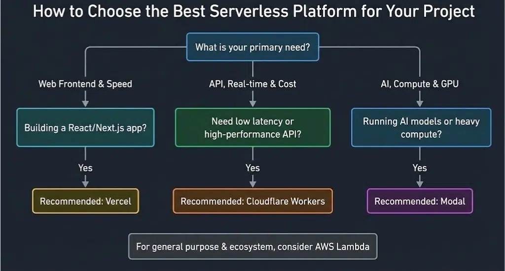 A flowchart infographic helping users choose the best serverless platform based on their project's primary need, such as web frontend, API, or AI.