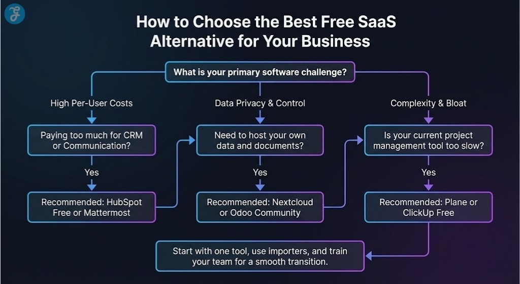 A flowchart infographic helping businesses choose the best free SaaS alternative based on their challenges with cost, data privacy, or complexity.