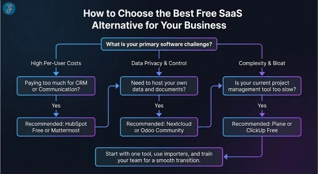 A flowchart infographic helping businesses choose the best free SaaS alternative based on their challenges with cost, data privacy, or complexity.