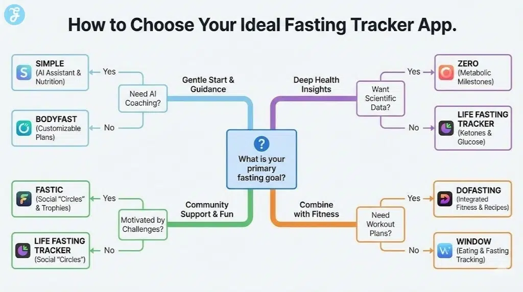 A flowchart infographic titled "How to Choose Your Ideal Fasting Tracker App" that guides users to specific apps like Simple, Zero, and Fastic based on their primary goals and needs.