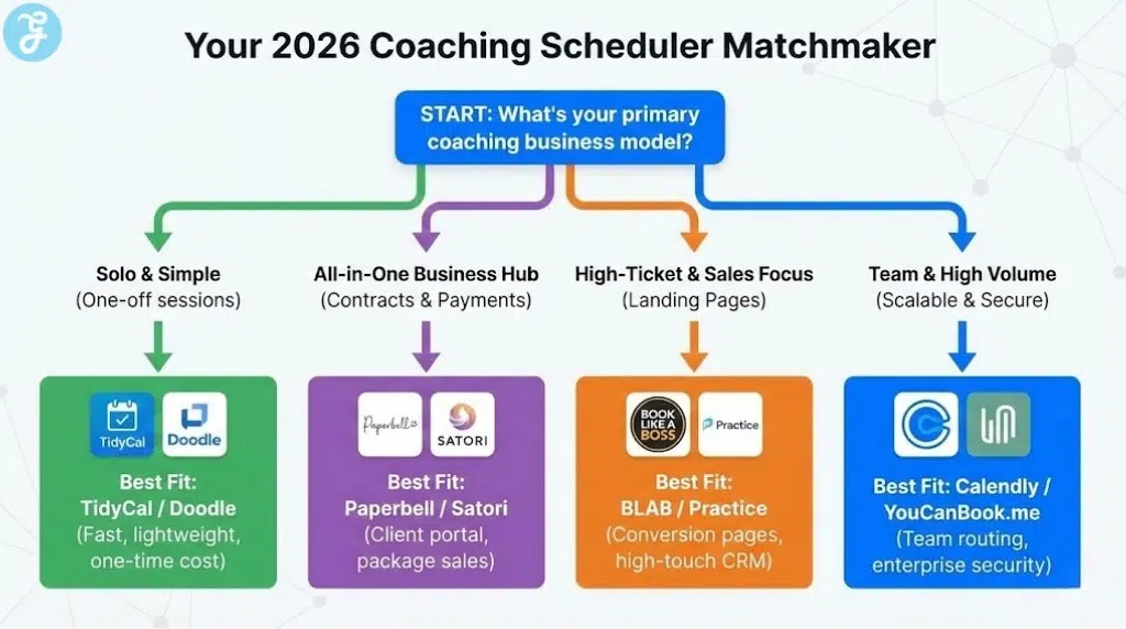A decision-tree infographic titled 'Your 2026 Coaching Scheduler Matchmaker' that helps coaches select a booking app (e.g., Paperbell, Calendly, TidyCal, BLAB) based on their business model, such as solo sessions, all-in-one packages, or high-volume teams.
