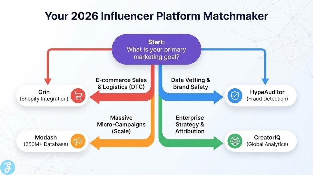 A decision-tree infographic titled 'Your 2026 Influencer Platform Matchmaker' that helps brands select an influencer marketing platform (e.g., Grin, HypeAuditor, Modash, CreatorIQ) based on their primary marketing goal, such as e-commerce sales, data vetting, or enterprise strategy.