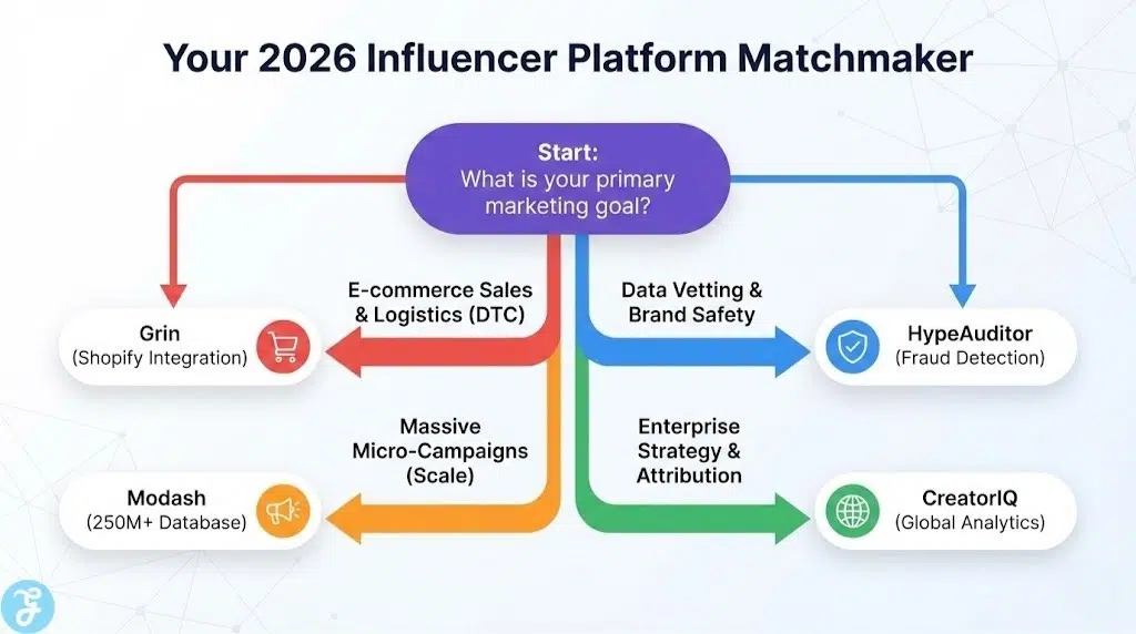 A decision-tree infographic titled 'Your 2026 Influencer Platform Matchmaker' that helps brands select an influencer marketing platform (e.g., Grin, HypeAuditor, Modash, CreatorIQ) based on their primary marketing goal, such as e-commerce sales, data vetting, or enterprise strategy.