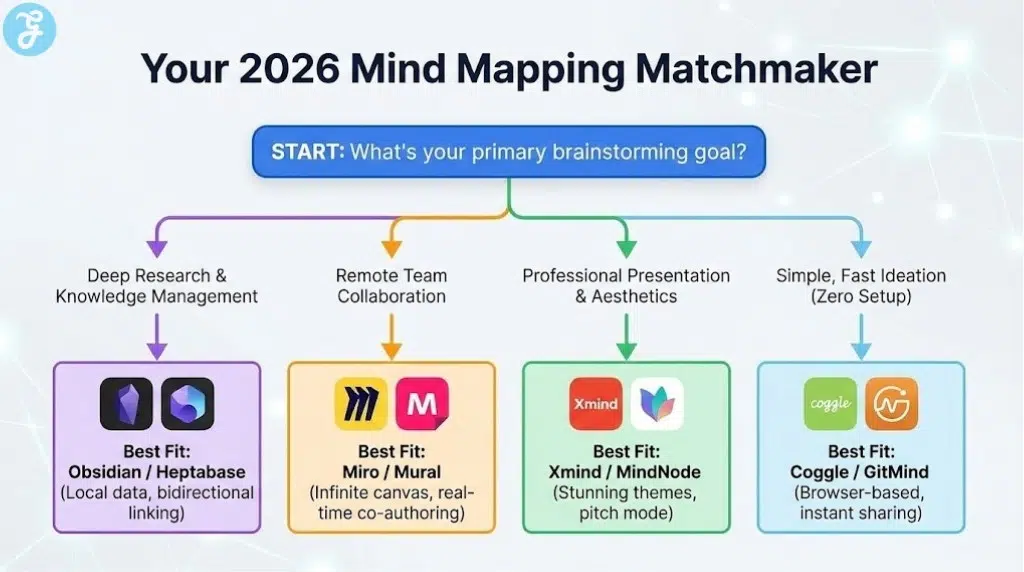 A decision-tree infographic titled 'Your 2026 Mind Mapping Matchmaker' that helps users select a visual thinking tool (e.g., Obsidian, Miro, Xmind, Coggle) based on their primary goal, such as deep research, team collaboration, or simple ideation.