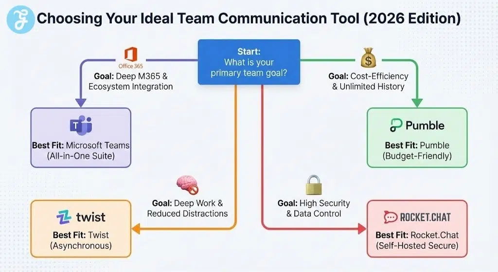 A flowchart infographic titled 'Choosing Your Ideal Team Communication Tool (2026 Edition)', guiding businesses from their primary goal (Deep M365 Integration, Cost-Efficiency, Deep Work, or High Security) to the best-fit platform recommendation (Microsoft Teams, Pumble, Twist, or Rocket.Chat).