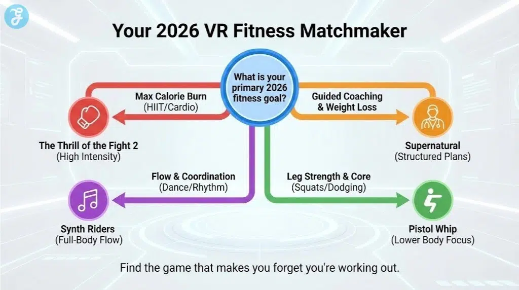 A decision-tree infographic titled 'Your 2026 VR Fitness Matchmaker' that helps users select the best VR workout game (e.g., Thrill of the Fight 2, Supernatural, Pistol Whip) based on their primary fitness goal, such as max calorie burn, guided coaching, or leg strength.