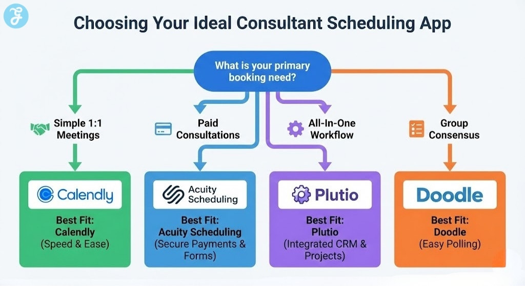 A flowchart infographic titled 'Choosing Your Ideal Consultant Scheduling App', showing a decision path from primary booking needs (simple meetings, paid consultations, workflow, group consensus) to the best-fit app recommendations like Calendly and Acuity Scheduling.