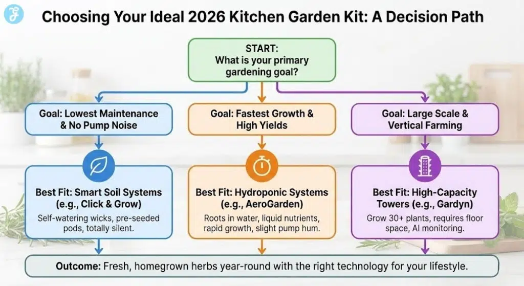A decision-tree infographic titled 'Choosing Your Ideal 2026 Kitchen Garden Kit', guiding users to Smart Soil, Hydroponic, or High-Capacity Tower systems based on goals for maintenance, speed, and scale.