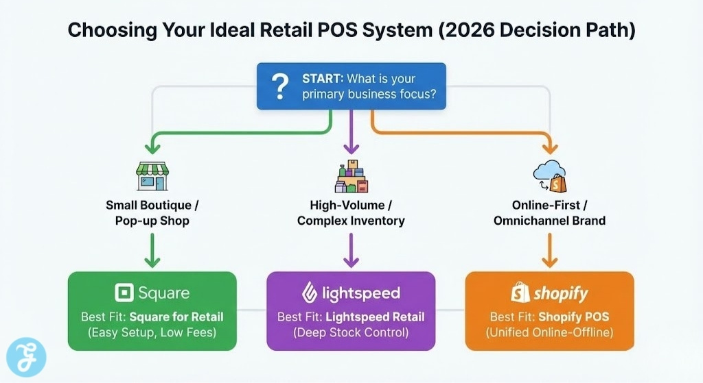 Flowchart infographic guiding retailers to the best POS system (Square, Lightspeed, or Shopify) based on their business focus: small boutique, complex inventory, or omnichannel brand.