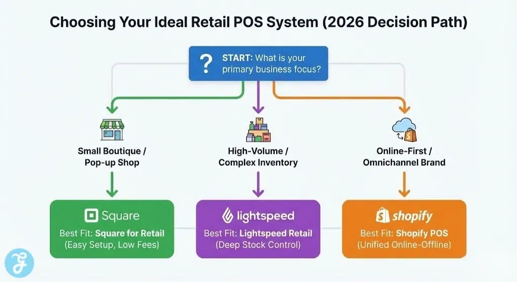 Flowchart infographic guiding retailers to the best POS system (Square, Lightspeed, or Shopify) based on their business focus: small boutique, complex inventory, or omnichannel brand.