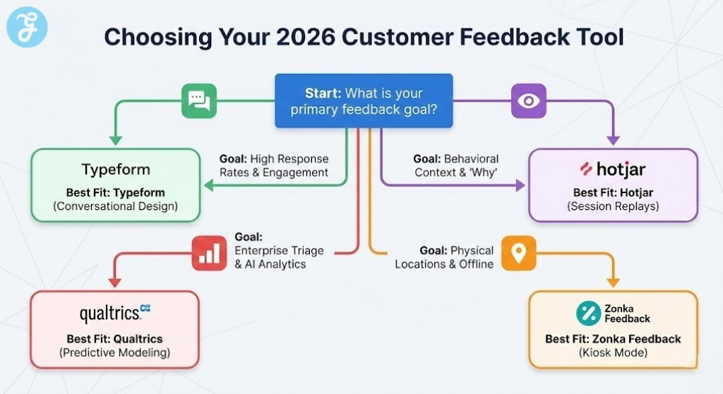 A flowchart infographic titled 'Choosing Your 2026 Customer Feedback Tool', guiding users from their primary feedback goal (high response rates, behavioral context, enterprise analytics, or physical locations) to the best-fit tool recommendations like Typeform, Hotjar, Qualtrics, and Zonka Feedback.