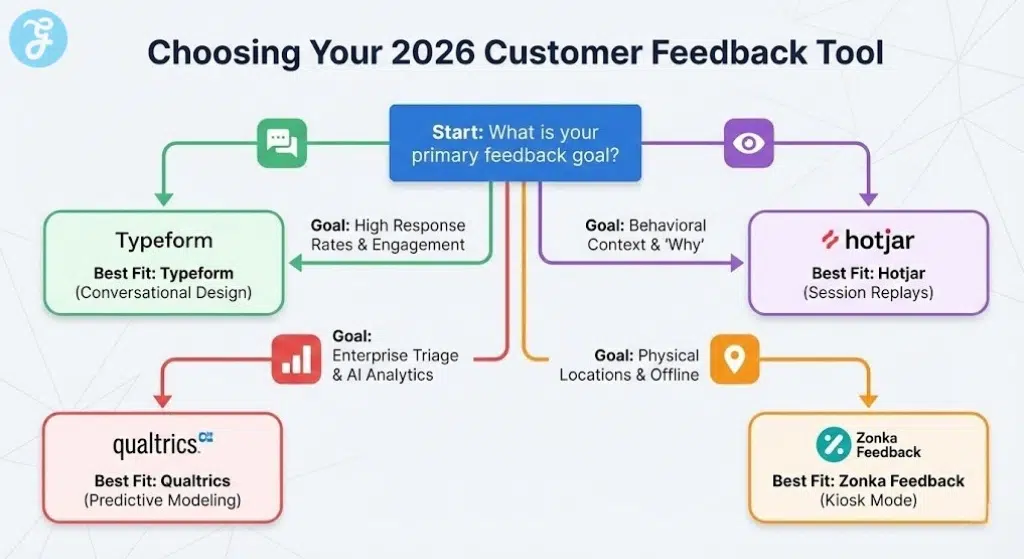 A flowchart infographic titled 'Choosing Your 2026 Customer Feedback Tool', guiding users from their primary feedback goal (high response rates, behavioral context, enterprise analytics, or physical locations) to the best-fit tool recommendations like Typeform, Hotjar, Qualtrics, and Zonka Feedback.