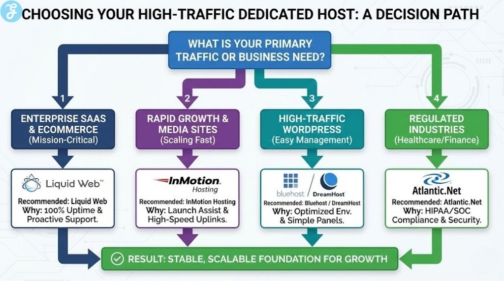 A decision flowchart infographic titled "Choosing Your High-Traffic Dedicated Host: A Decision Path". It guides users from the question "What is your primary traffic or business need?" to one of four recommended providers (Liquid Web, InMotion Hosting, Bluehost/DreamHost, Atlantic.Net) based on their specific use case, such as Enterprise SaaS, Rapid Growth, or Regulated Industries.