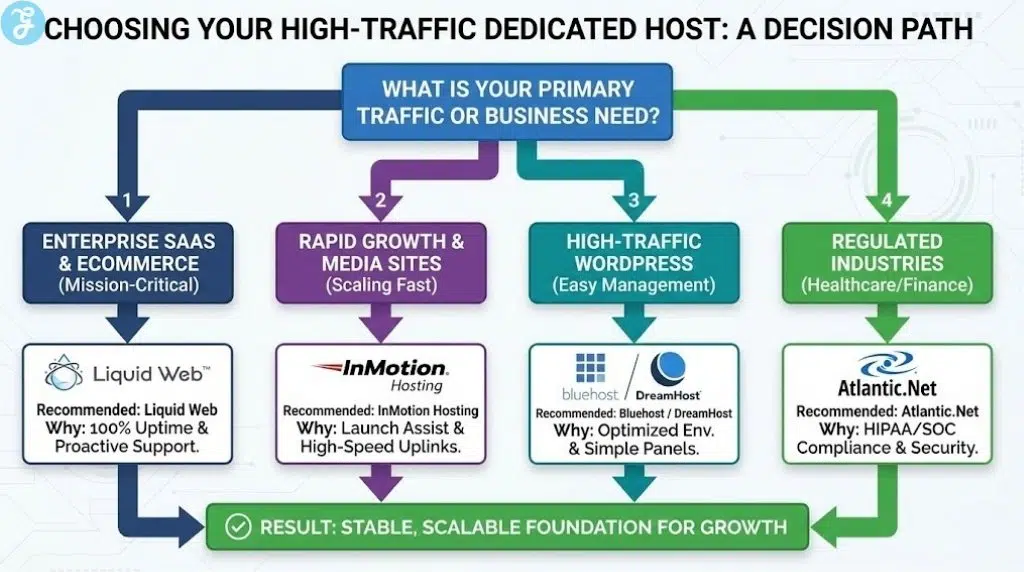 A decision flowchart infographic titled "Choosing Your High-Traffic Dedicated Host: A Decision Path". It guides users from the question "What is your primary traffic or business need?" to one of four recommended providers (Liquid Web, InMotion Hosting, Bluehost/DreamHost, Atlantic.Net) based on their specific use case, such as Enterprise SaaS, Rapid Growth, or Regulated Industries.
