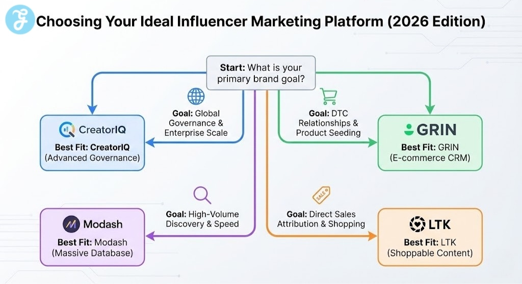 A flowchart infographic titled 'Choosing Your Ideal Influencer Marketing Platform (2026 Edition)', guiding brands from their primary goal (e.g., Enterprise Scale, DTC Relationships) to the best-fit platform recommendation (e.g., CreatorIQ, GRIN, Modash, LTK).