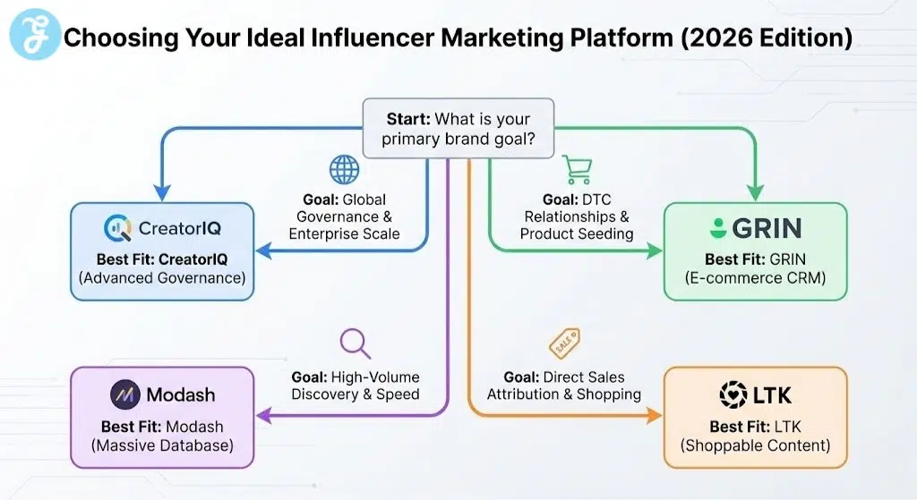 A flowchart infographic titled 'Choosing Your Ideal Influencer Marketing Platform (2026 Edition)', guiding brands from their primary goal (e.g., Enterprise Scale, DTC Relationships) to the best-fit platform recommendation (e.g., CreatorIQ, GRIN, Modash, LTK).