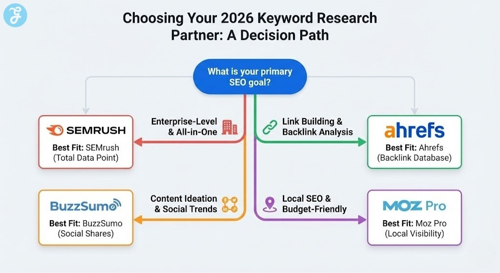 A flowchart infographic for choosing a 2026 keyword research tool, with paths for enterprise (SEMrush), link building (Ahrefs), content ideation (BuzzSumo), and local SEO (Moz Pro).