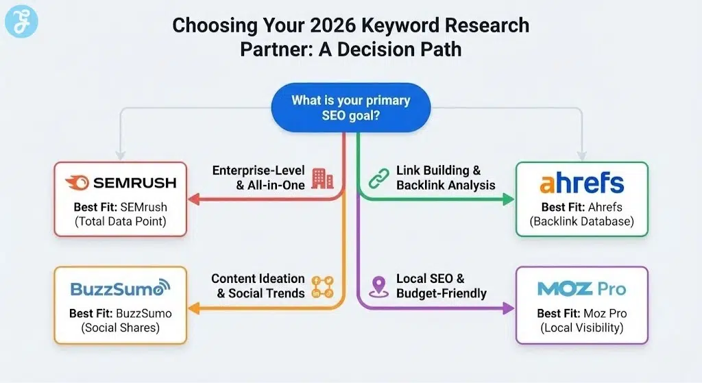 A flowchart infographic for choosing a 2026 keyword research tool, with paths for enterprise (SEMrush), link building (Ahrefs), content ideation (BuzzSumo), and local SEO (Moz Pro).