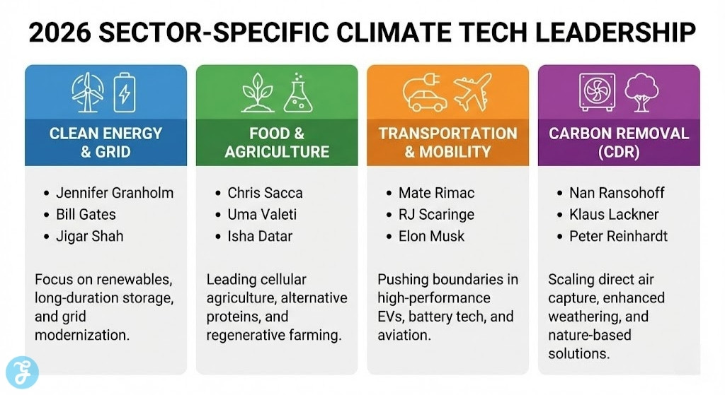 A 16:9 infographic titled "2026 Sector-Specific Climate Tech Leadership." It features four colored columns with icons: "Clean Energy & Grid" (blue), "Food & Agriculture" (green), "Transportation & Mobility" (orange), and "Carbon Removal (CDR)" (purple). Each column lists key influencers and a brief description of the sector's focus.