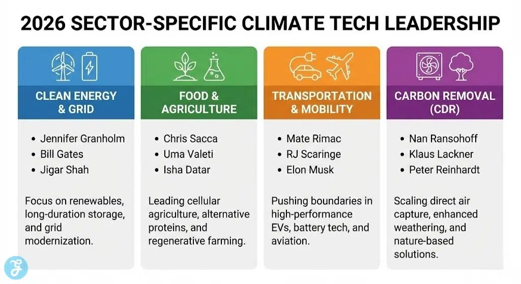 A 16:9 infographic titled "2026 Sector-Specific Climate Tech Leadership." It features four colored columns with icons: "Clean Energy & Grid" (blue), "Food & Agriculture" (green), "Transportation & Mobility" (orange), and "Carbon Removal (CDR)" (purple). Each column lists key influencers and a brief description of the sector's focus.